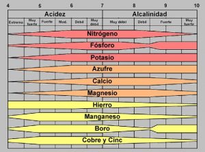 Tabla de nutrientes para Cannabis y su ph de absorcion