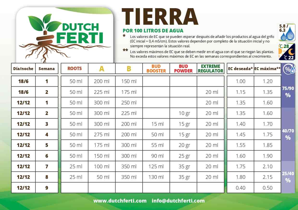 Tabla de cultivo Dutch Ferti Tierra